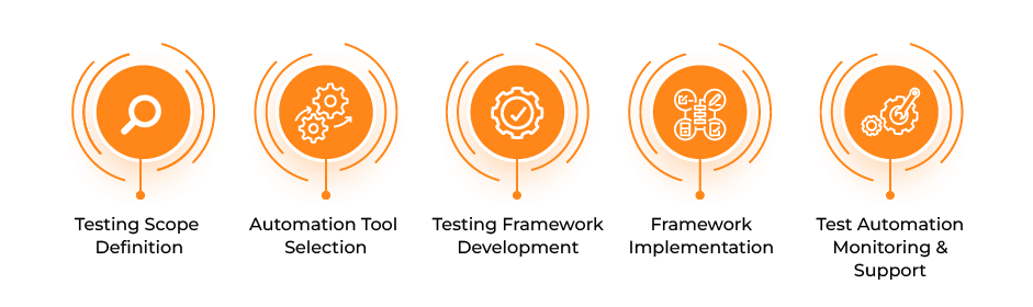 Automated Testing Lifecycle - 5 step process